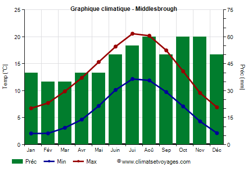 Graphique climatique - Middlesbrough (Angleterre)