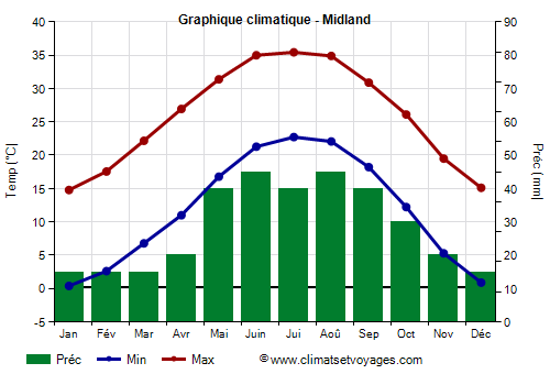 Graphique climatique - Midland (Texas)