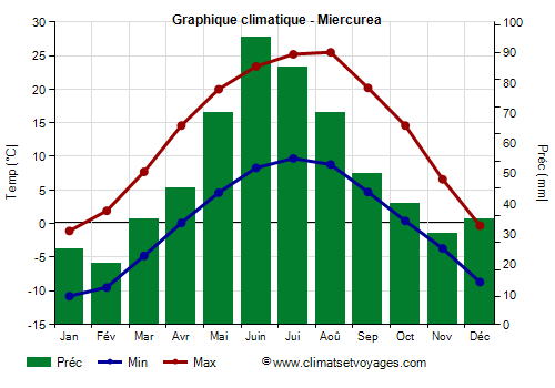 Graphique climatique - Miercurea