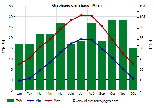Graphique climatique - Milan (Lombardie)