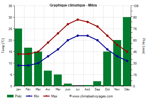 Graphique climatique - Milos
