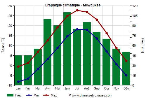 Graphique climatique - Milwaukee