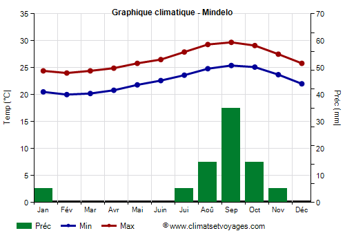 Graphique climatique - Mindelo Graphique climatique - Mindelo