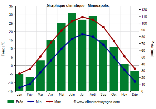 Graphique climatique - Minneapolis