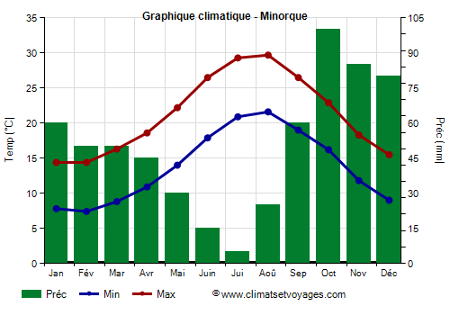 Graphique climatique - Minorque (Baleares)