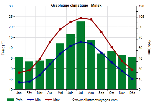 Graphique climatique - Minsk