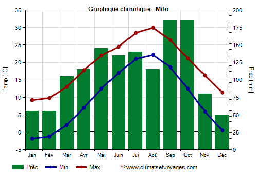 Graphique climatique - Mito Graphique climatique - Mito