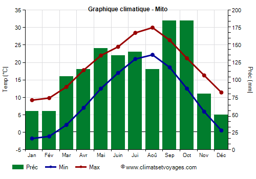 Graphique climatique - Mito (Japon)