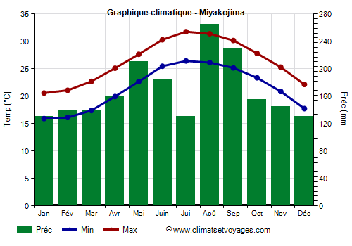 Graphique climatique - Miyakojima (Japon)