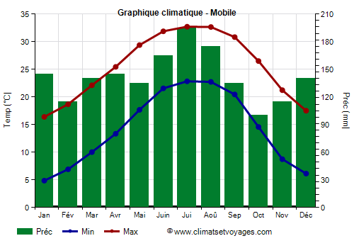 Graphique climatique - Mobile (Alabama)