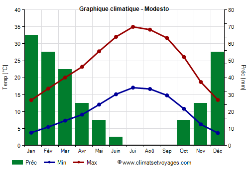 Graphique climatique - Modesto