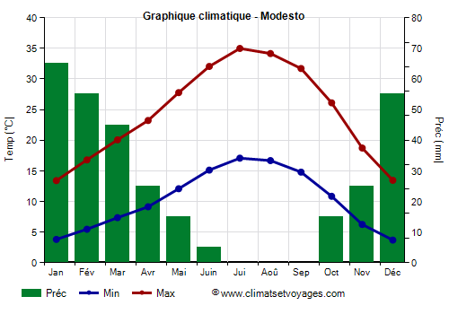 Graphique climatique - Modesto (Californie)