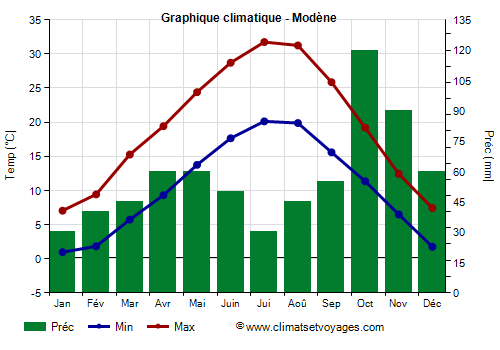 Graphique climatique - Modène (Emilie Romagne)