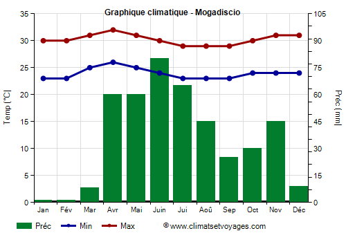 Graphique climatique - Mogadiscio
