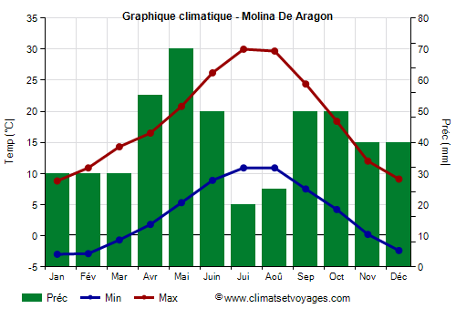 Graphique climatique - Molina De Aragon (Castille La Manche)