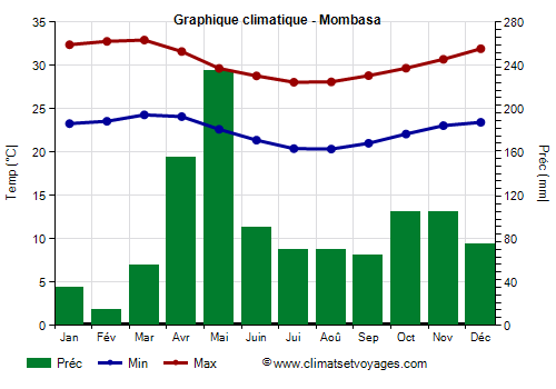 Graphique climatique - Mombasa (Kenya)