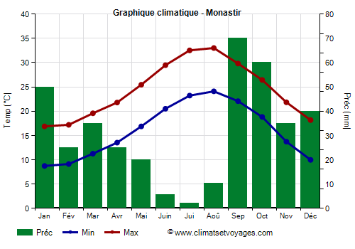 Graphique climatique - Monastir Graphique climatique - Monastir