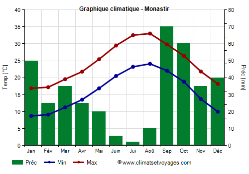 Graphique climatique - Monastir (Tunisie)