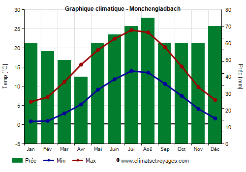 Graphique climatique - Monchengladbach (Allemagne)