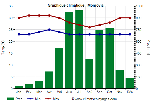 Graphique climatique - Monrovia