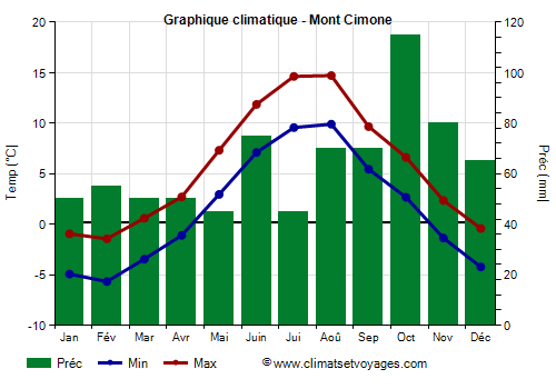 Graphique climatique - Monte Cimone