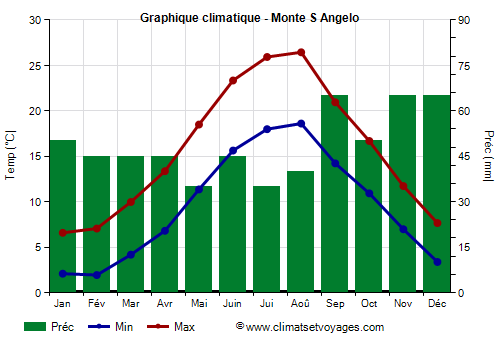 Graphique climatique - Monte S Angelo