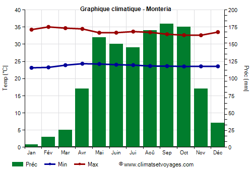 Graphique climatique - Monteria (Colombie)