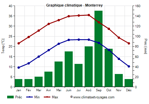 Graphique climatique - Monterrey (Nuevo León)