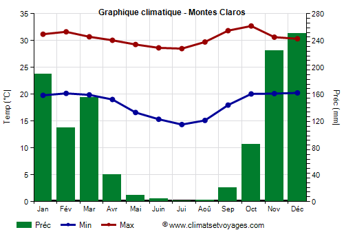 Graphique climatique - Montes Claros (Minas Gerais)