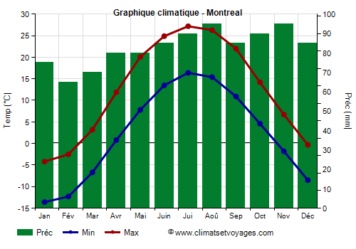 Graphique climatique - Montreal