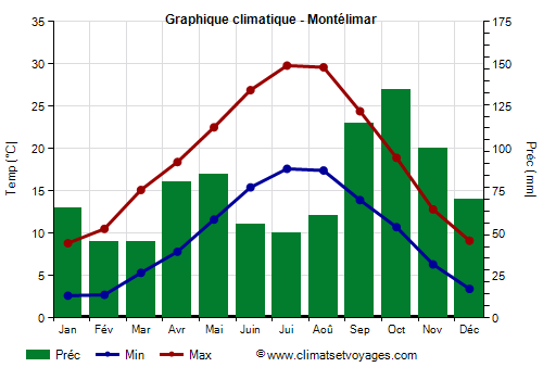 Graphique climatique - Montélimar