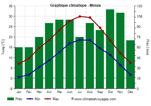 Graphique climatique - Monza (Lombardie)