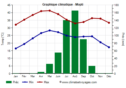 Graphique climatique - Mopti (Mali)