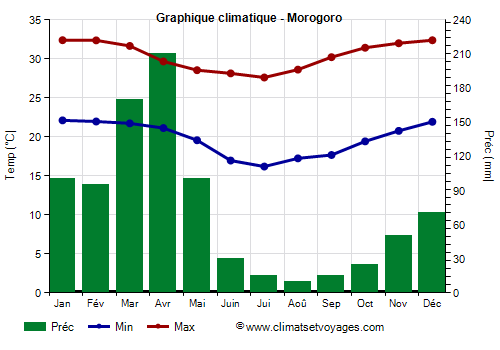 Graphique climatique - Morogoro (Tanzanie)