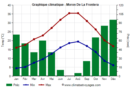 Graphique climatique - Moron De La Frontera (Andalousie)