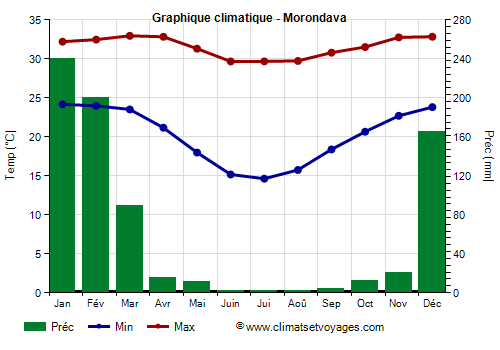 Graphique climatique - Morondava