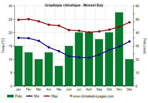 Graphique climatique - Mossel Bay (Afrique du Sud)