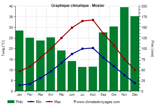 Graphique climatique - Mostar