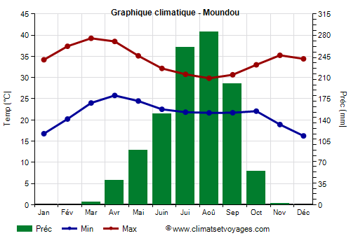 Graphique climatique - Moundou (Tchad)