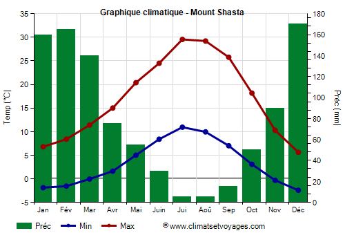 Graphique climatique - Mount Shasta