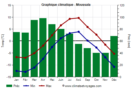 Graphique climatique - Moussala