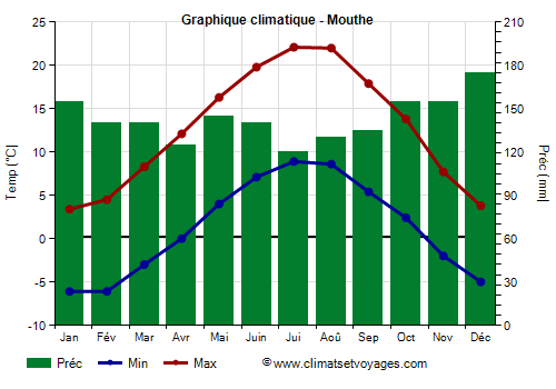 Graphique climatique - Mouthe (France)