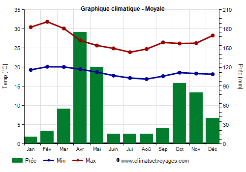 Graphique climatique - Moyale
