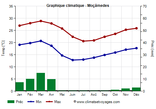 Graphique climatique - Moçâmedes