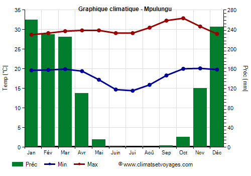 Graphique climatique - Mpulungu Graphique climatique - Mpulungu