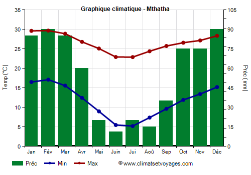Graphique climatique - Mthatha (Afrique du Sud)