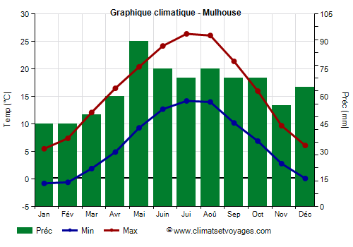 Graphique climatique - Mulhouse (France)