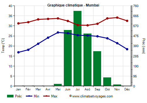 Graphique climatique - Mumbai (Maharashtra)
