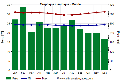 Graphique climatique - Munda