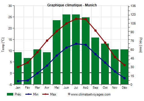 Graphique climatique - Munich